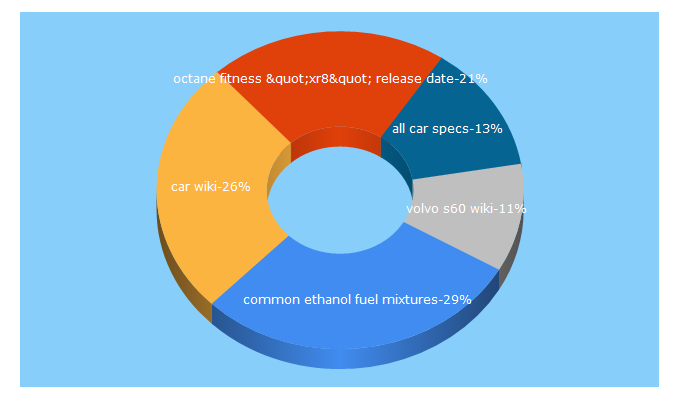 Top 5 Keywords send traffic to allcarwiki.com