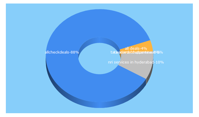 Top 5 Keywords send traffic to allcheckdeals.com