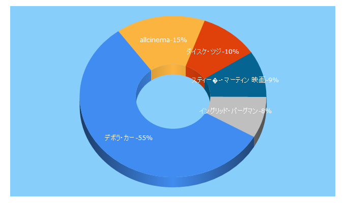 Top 5 Keywords send traffic to allcinema.net