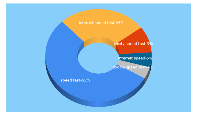 Top 5 Keywords send traffic to allconnect.com