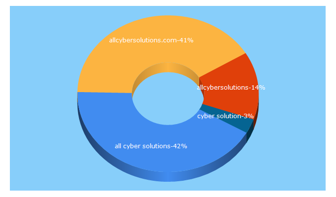 Top 5 Keywords send traffic to allcybersolutions.com