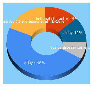 Top 5 Keywords send traffic to allday1.com