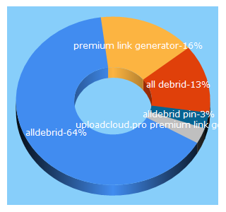 Top 5 Keywords send traffic to alldebrid.com