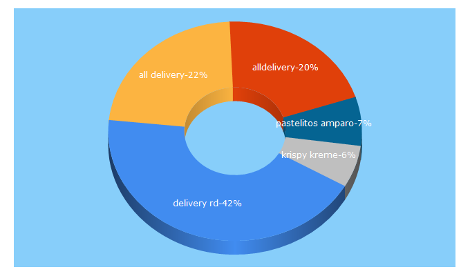 Top 5 Keywords send traffic to alldelivery.do