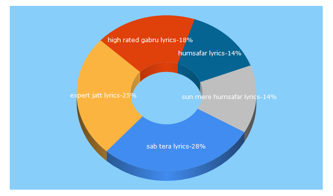 Top 5 Keywords send traffic to alldesilyrics.com