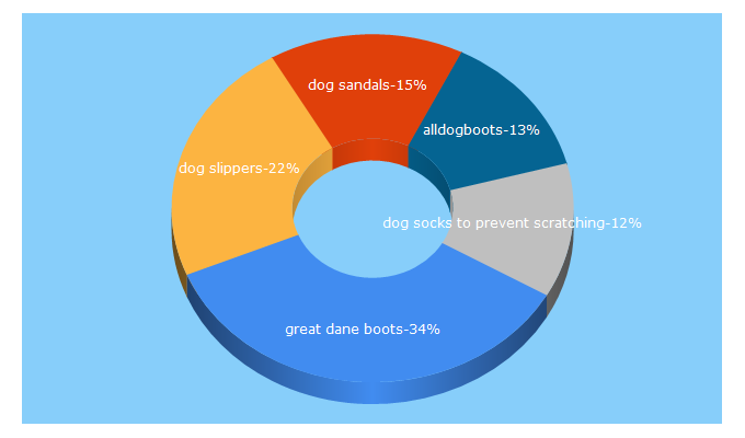 Top 5 Keywords send traffic to alldogboots.com