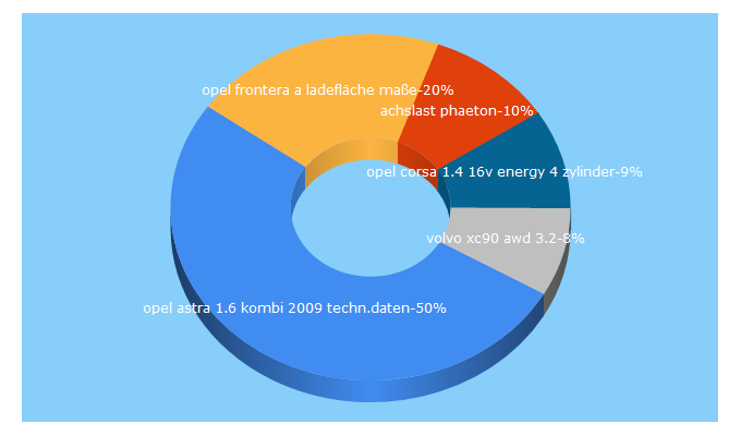 Top 5 Keywords send traffic to alle-autos-in.de