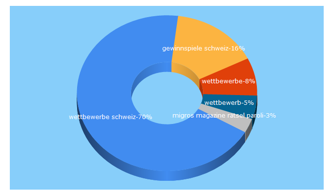 Top 5 Keywords send traffic to alle-wettbewerbe.ch