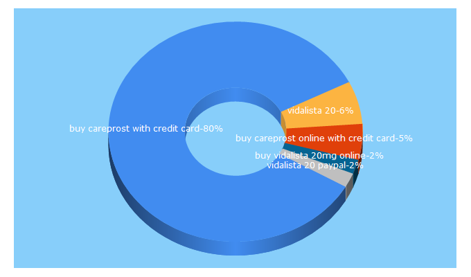 Top 5 Keywords send traffic to alledmart.com