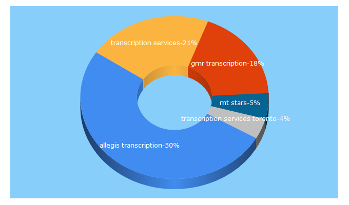 Top 5 Keywords send traffic to allegistranscription.com