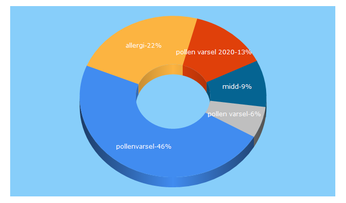 Top 5 Keywords send traffic to allergiguiden.no