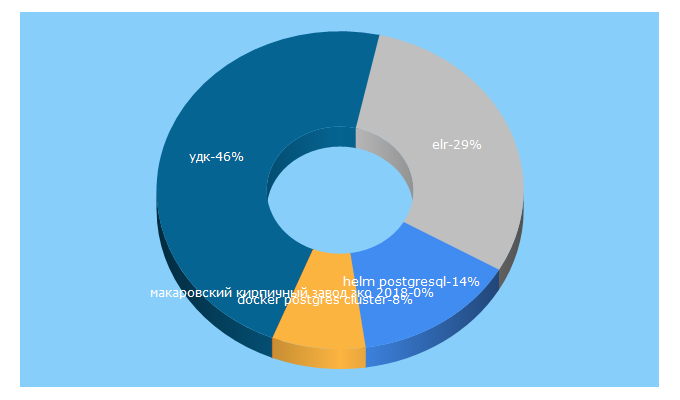 Top 5 Keywords send traffic to alley-science.ru