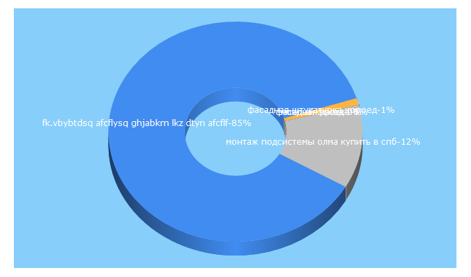 Top 5 Keywords send traffic to allfacades.com