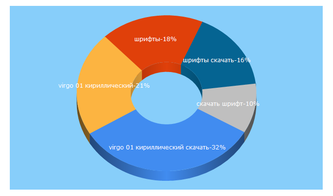 Top 5 Keywords send traffic to allfont.ru