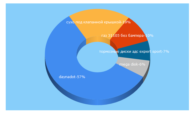 Top 5 Keywords send traffic to allgaz.ru