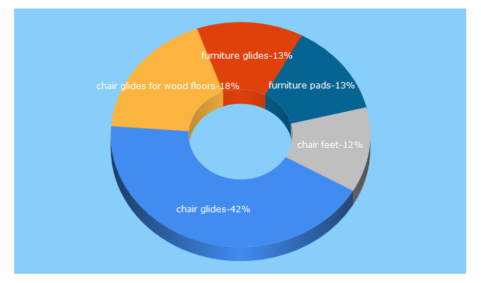 Top 5 Keywords send traffic to allglides.com