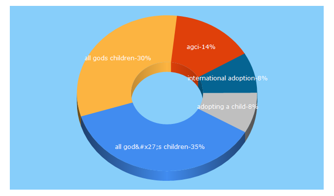 Top 5 Keywords send traffic to allgodschildren.org