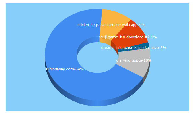 Top 5 Keywords send traffic to allhindiway.com