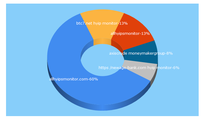 Top 5 Keywords send traffic to allhyipsmonitor.com