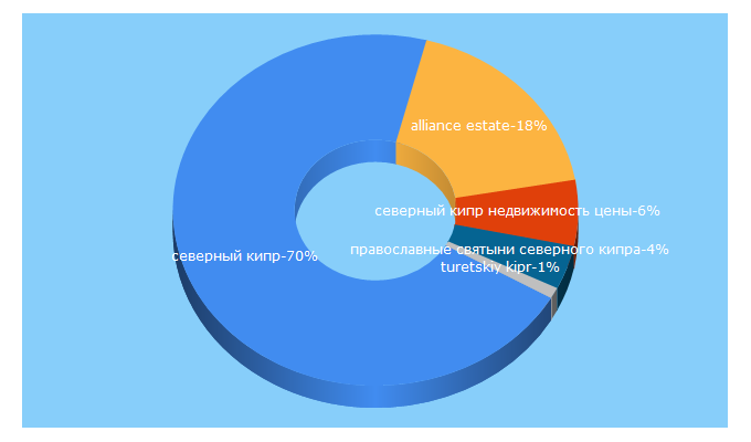 Top 5 Keywords send traffic to alliance-cyprusproperty.ru