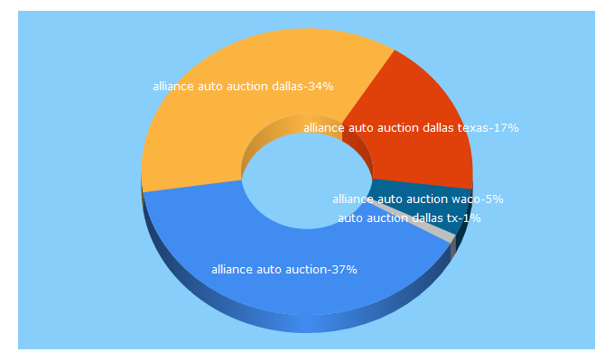 Top 5 Keywords send traffic to allianceautoauction.com