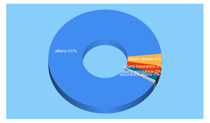 Top 5 Keywords send traffic to allianz-africa.com