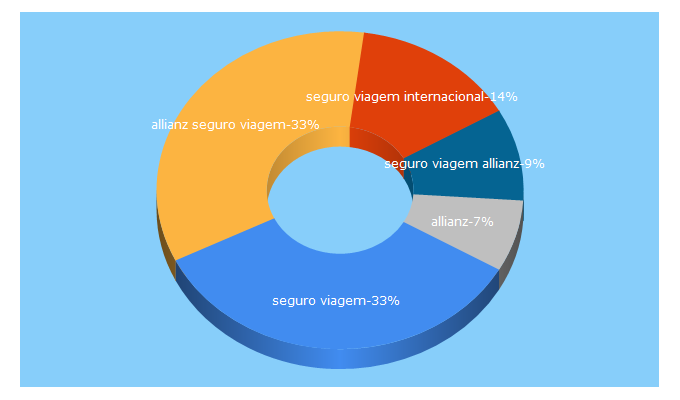 Top 5 Keywords send traffic to allianz-assistance.com.br