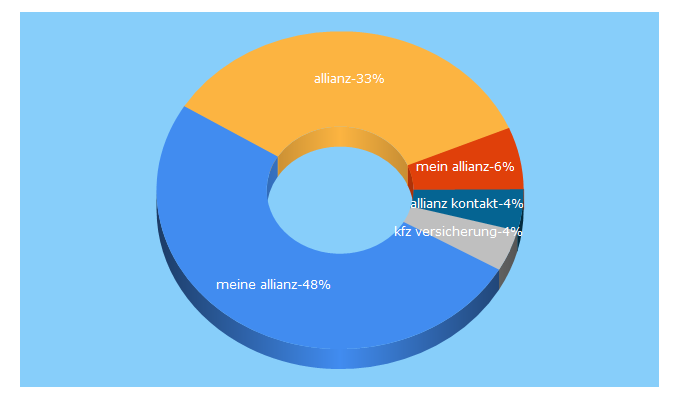 Top 5 Keywords send traffic to allianz.de