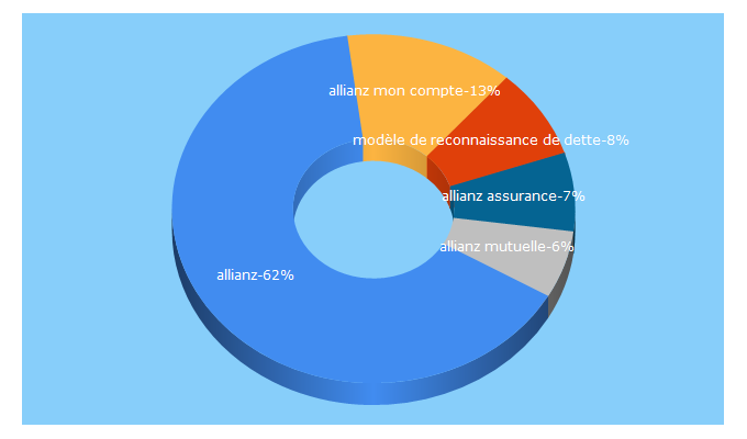 Top 5 Keywords send traffic to allianz.fr