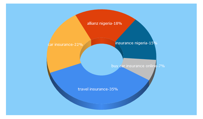 Top 5 Keywords send traffic to allianz.ng