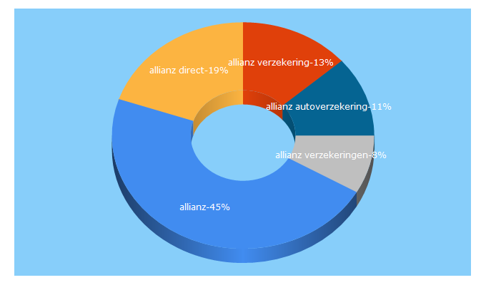 Top 5 Keywords send traffic to allianz.nl