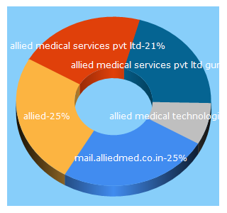 Top 5 Keywords send traffic to alliedmed.co.in