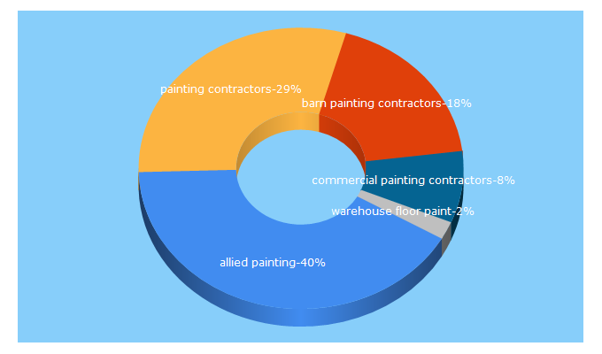 Top 5 Keywords send traffic to alliedpaintingcontractors.com