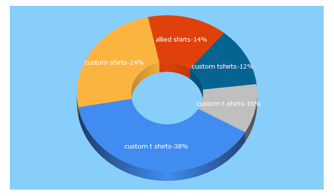 Top 5 Keywords send traffic to alliedshirts.com