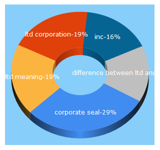 Top 5 Keywords send traffic to allincorporated.ca