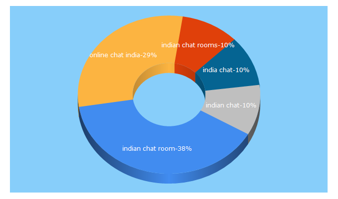 Top 5 Keywords send traffic to allindiachat.com