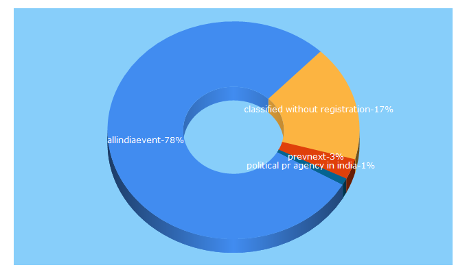 Top 5 Keywords send traffic to allindiaevent.com