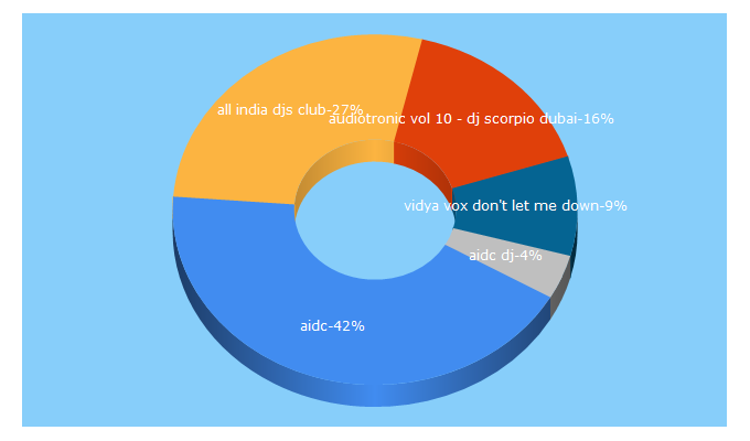 Top 5 Keywords send traffic to allindiandjsclub.in