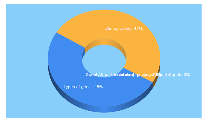 Top 5 Keywords send traffic to allinfographics.org