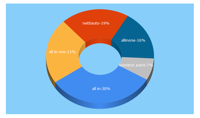 Top 5 Keywords send traffic to allinone.fi