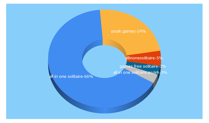 Top 5 Keywords send traffic to allinonesolitaire.com