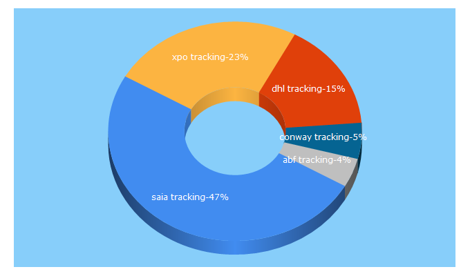 Top 5 Keywords send traffic to allinonetracking.com