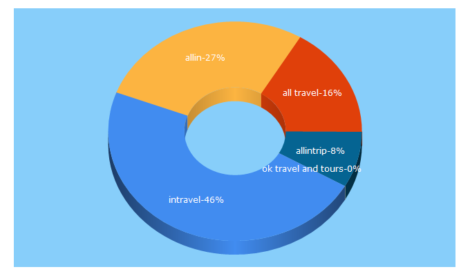 Top 5 Keywords send traffic to allintravel.com