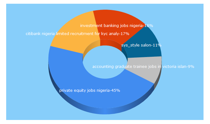 Top 5 Keywords send traffic to alljobs.ng