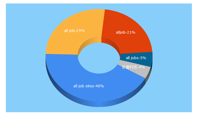 Top 5 Keywords send traffic to alljobsearch.com