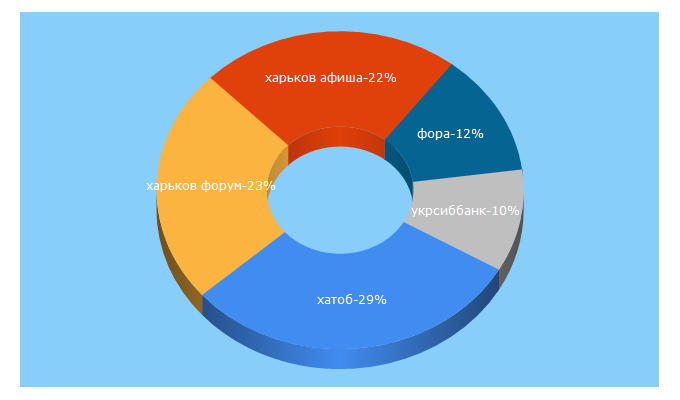 Top 5 Keywords send traffic to allkharkov.ua