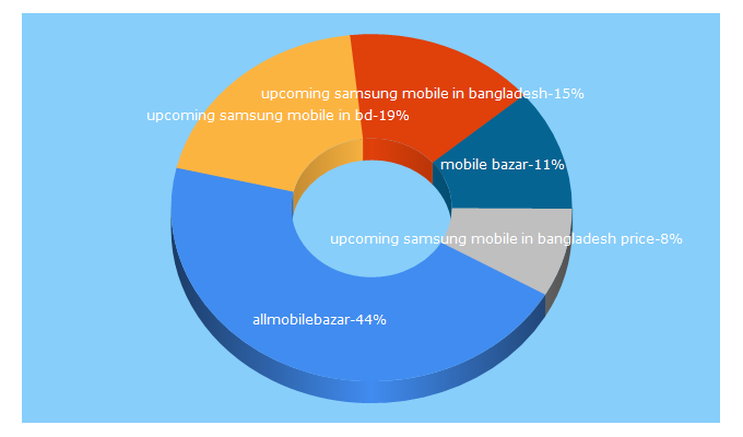 Top 5 Keywords send traffic to allmobilebazar.com