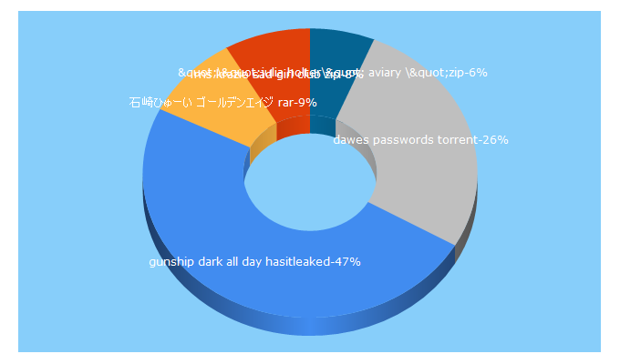 Top 5 Keywords send traffic to allmusicalbums.host