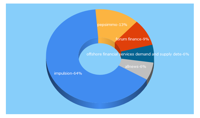 Top 5 Keywords send traffic to allnews.ch