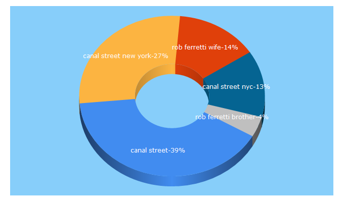 Top 5 Keywords send traffic to allny.com